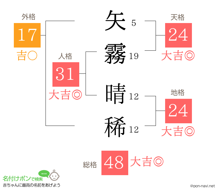 矢霧 晴稀さんの姓名判断結果
