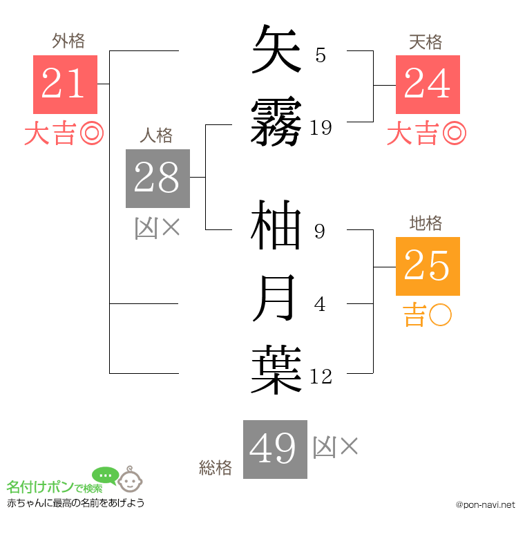 矢霧 柚月葉さんの姓名判断結果