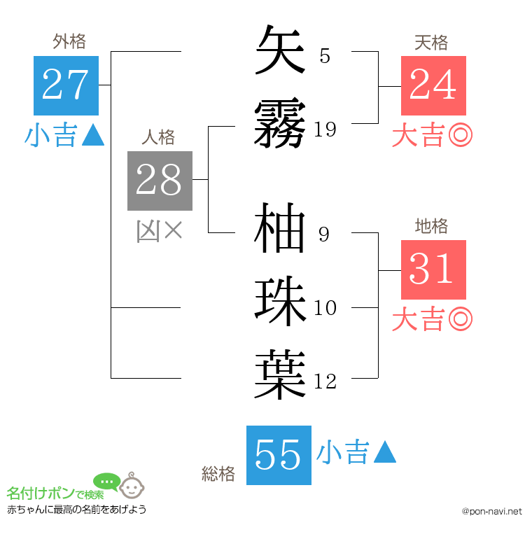 矢霧 柚珠葉さんの姓名判断結果