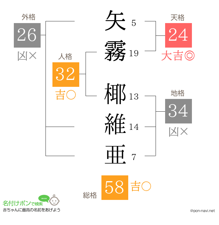矢霧 椰維亜さんの姓名判断結果