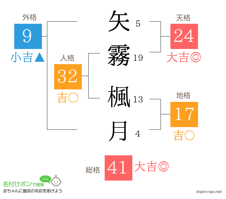 矢霧 楓月さんの姓名判断結果