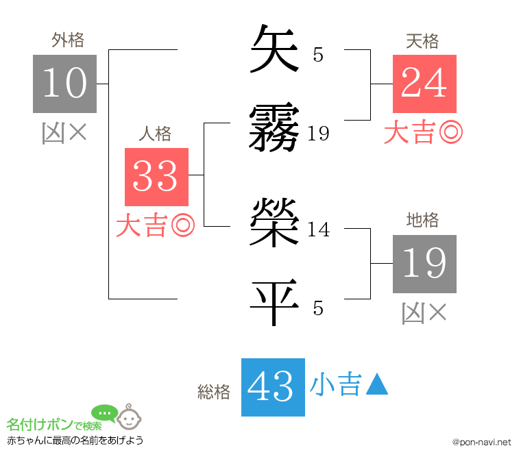 矢霧 榮平さんの姓名判断結果