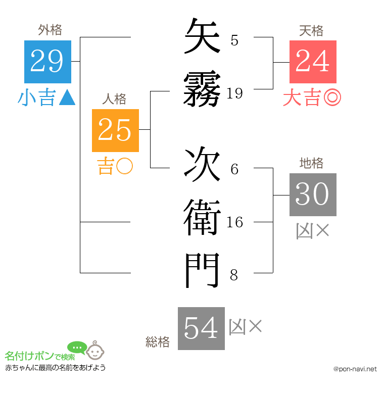 矢霧 次衛門さんの姓名判断結果
