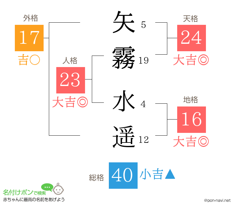 矢霧 水遥さんの姓名判断結果