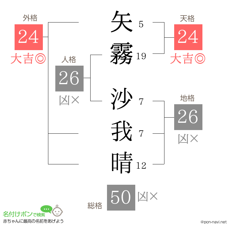矢霧 沙我晴さんの姓名判断結果