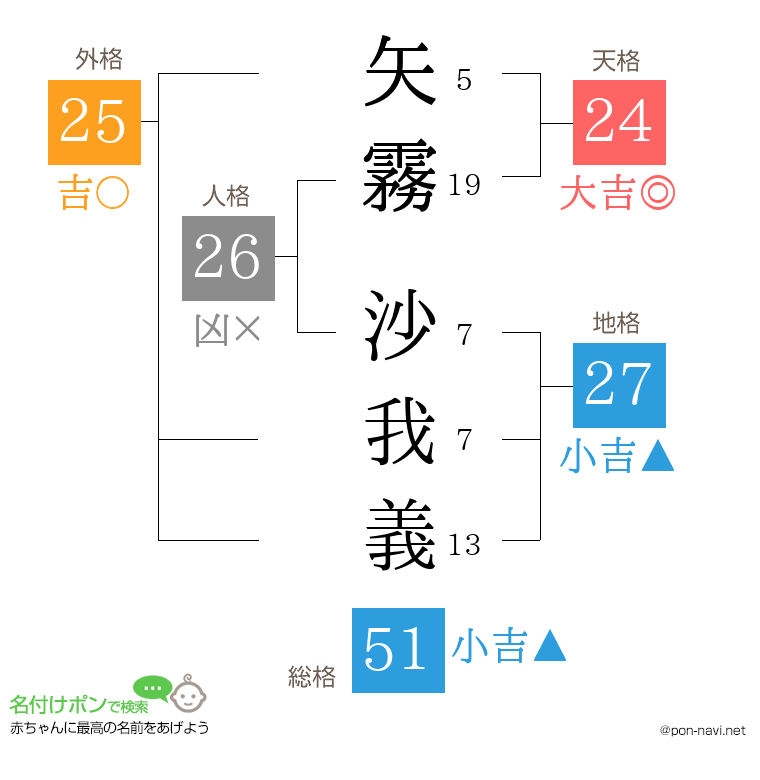 矢霧 沙我義さんの姓名判断結果