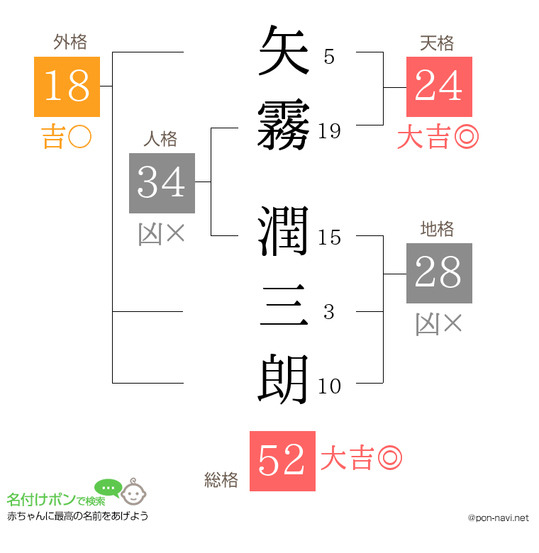矢霧 潤三朗さんの姓名判断結果