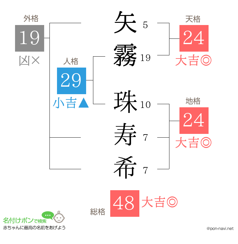 矢霧 珠寿希さんの姓名判断結果
