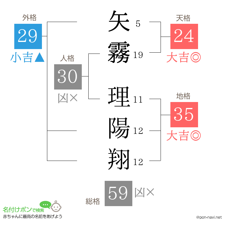 矢霧 理陽翔さんの姓名判断結果