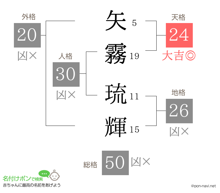 矢霧 琉輝さんの姓名判断結果