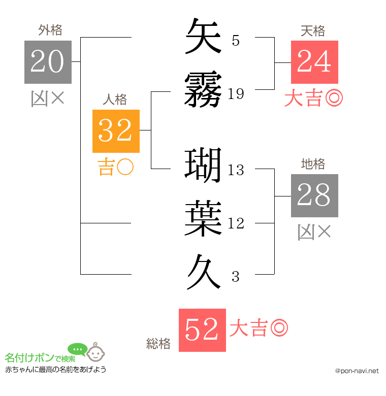矢霧 瑚葉久さんの姓名判断結果