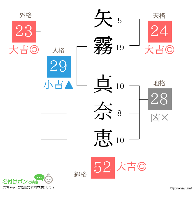 矢霧 真奈恵さんの姓名判断結果