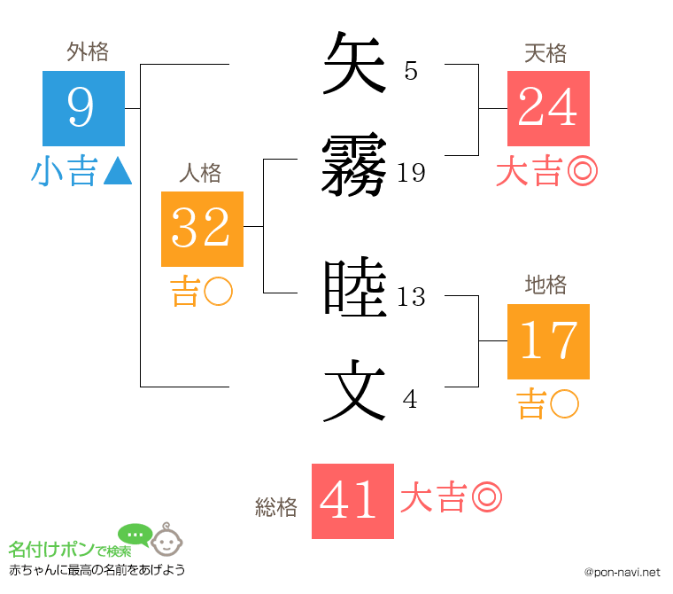 矢霧 睦文さんの姓名判断結果