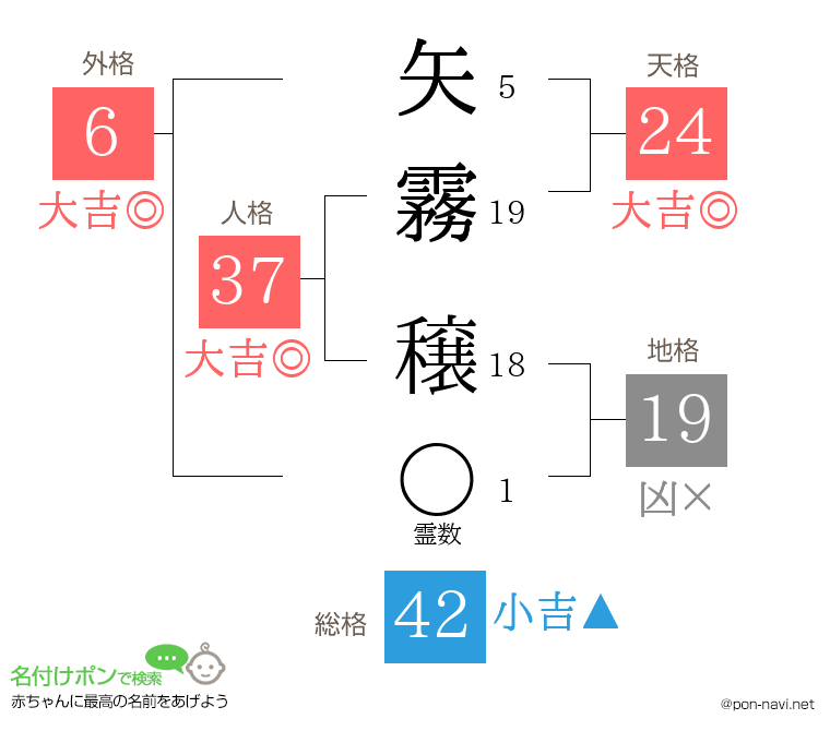 矢霧 穣さんの姓名判断結果