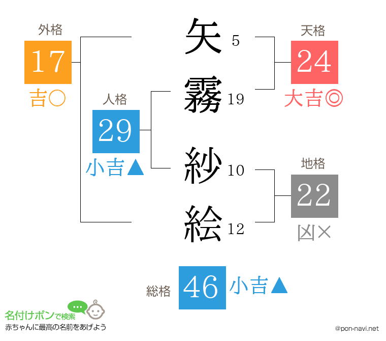 矢霧 紗絵さんの姓名判断結果