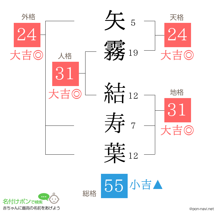 矢霧 結寿葉さんの姓名判断結果