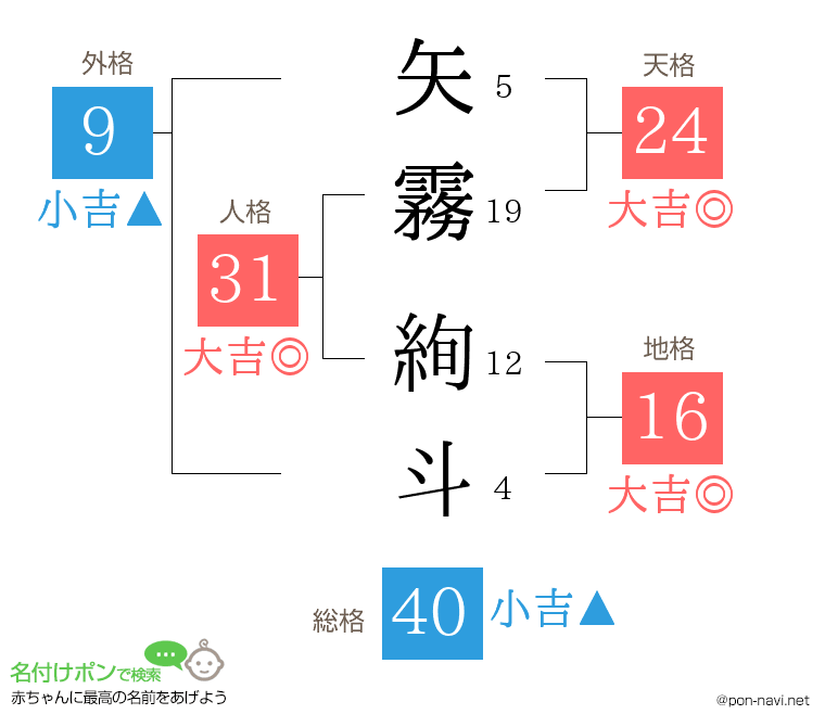 矢霧 絢斗さんの姓名判断結果