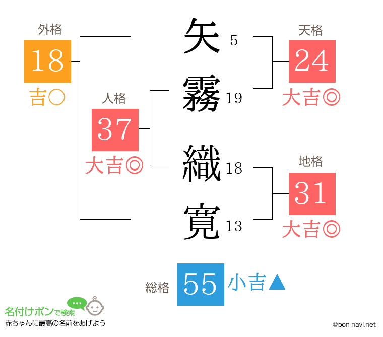 矢霧 織寛さんの姓名判断結果
