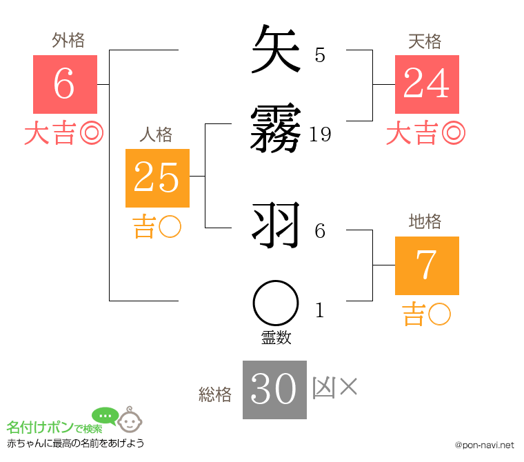 矢霧 羽さんの姓名判断結果
