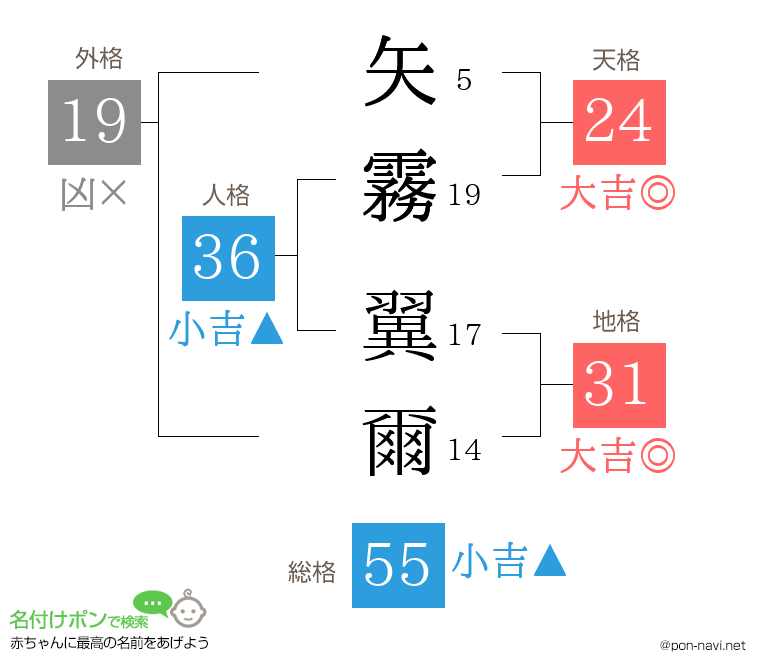 矢霧 翼爾さんの姓名判断結果