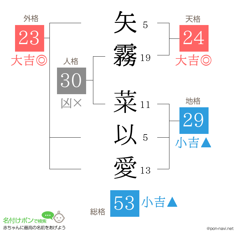 矢霧 菜以愛さんの姓名判断結果