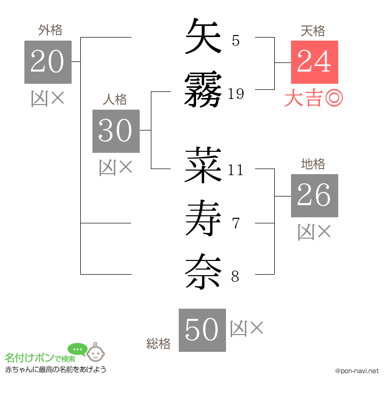矢霧 菜寿奈さんの姓名判断結果