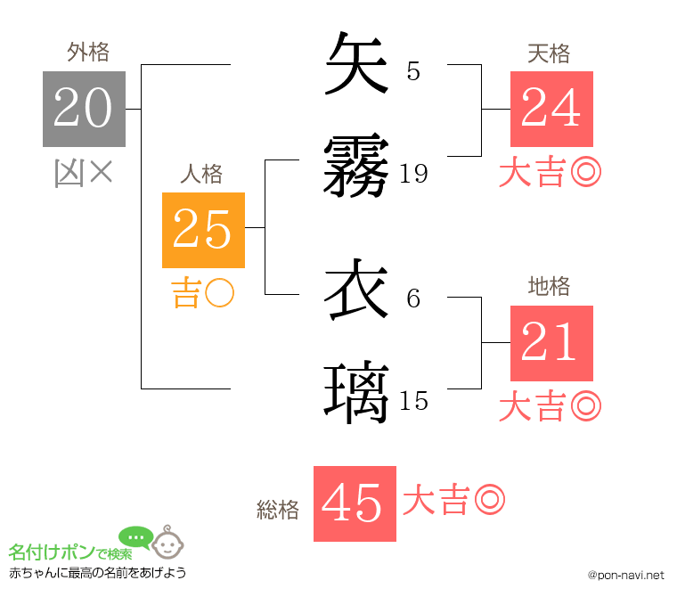 矢霧 衣璃さんの姓名判断結果