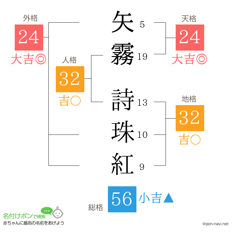 矢霧 詩珠紅さんの姓名判断結果