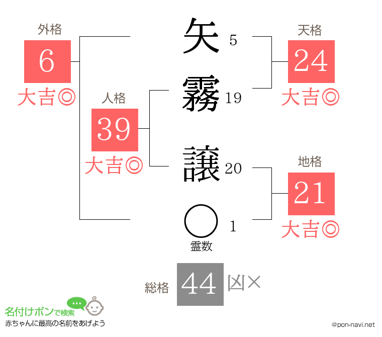 矢霧 譲さんの姓名判断結果
