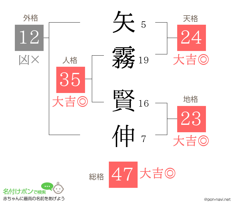 矢霧 賢伸さんの姓名判断結果