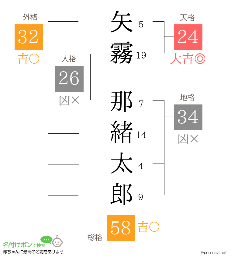 矢霧 那緒太郎さんの姓名判断結果