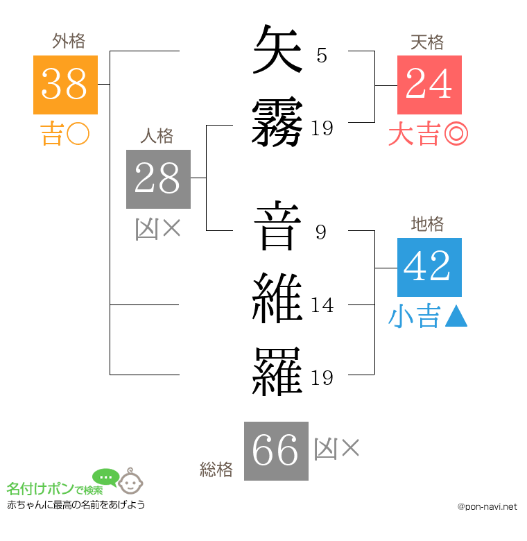 矢霧 音維羅さんの姓名判断結果