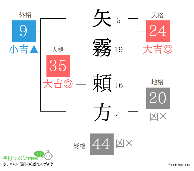 矢霧 頼方さんの姓名判断結果