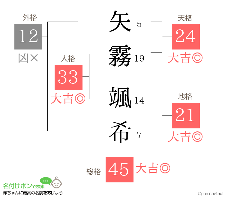 矢霧 颯希さんの姓名判断結果