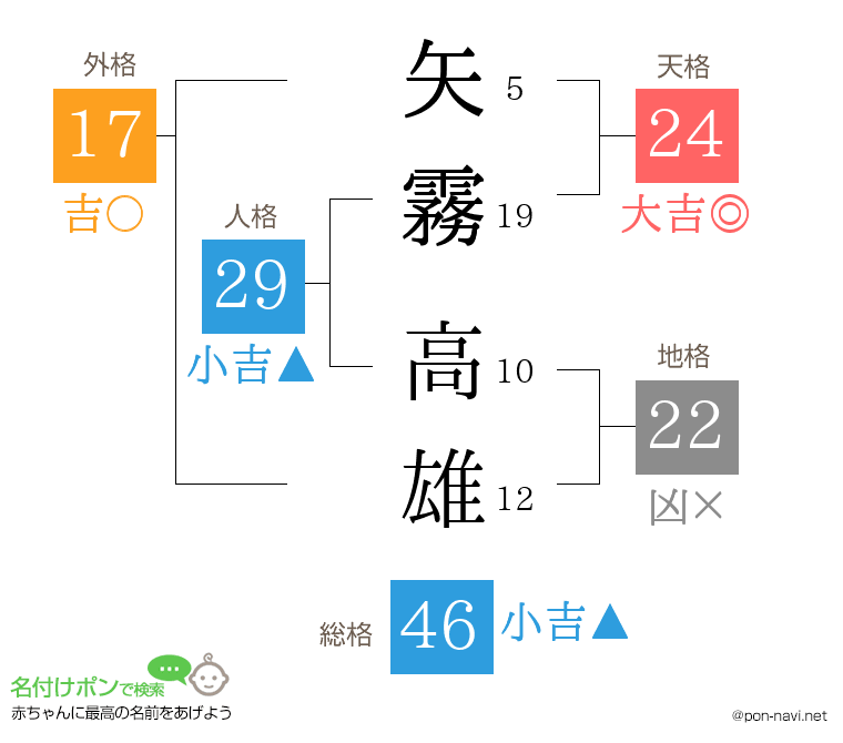 矢霧 高雄さんの姓名判断結果