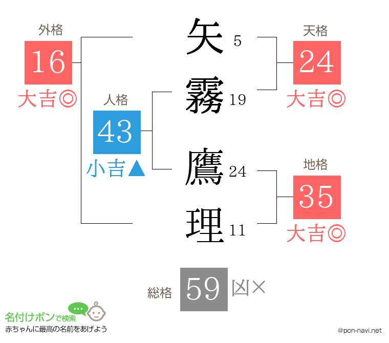 矢霧 鷹理さんの姓名判断結果