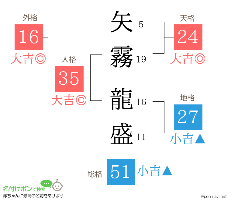 矢霧 龍盛さんの姓名判断結果