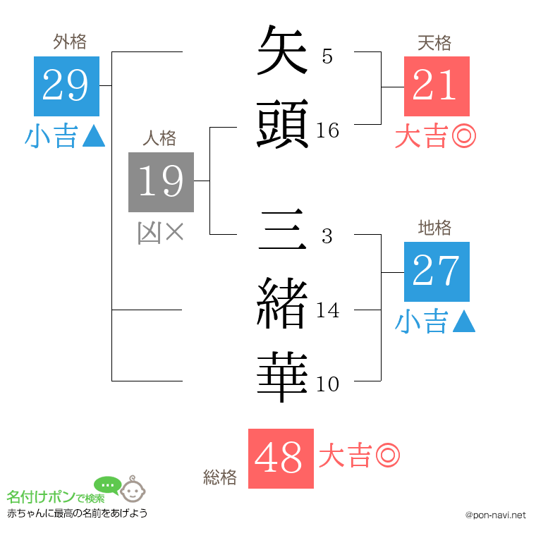 矢頭 三緒華さんの姓名判断結果