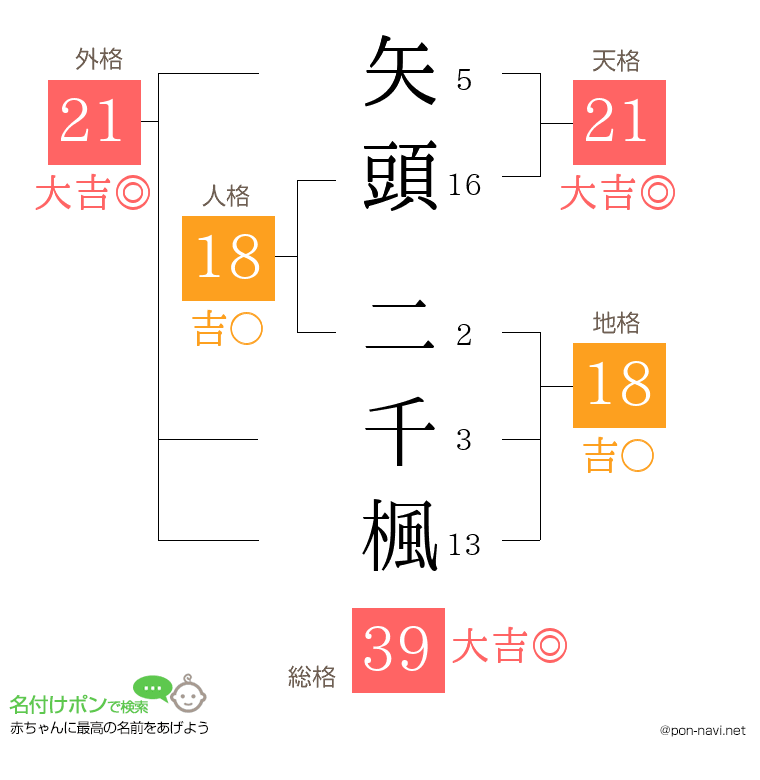 矢頭 二千楓さんの姓名判断結果