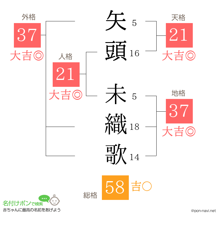 矢頭 未織歌さんの姓名判断結果
