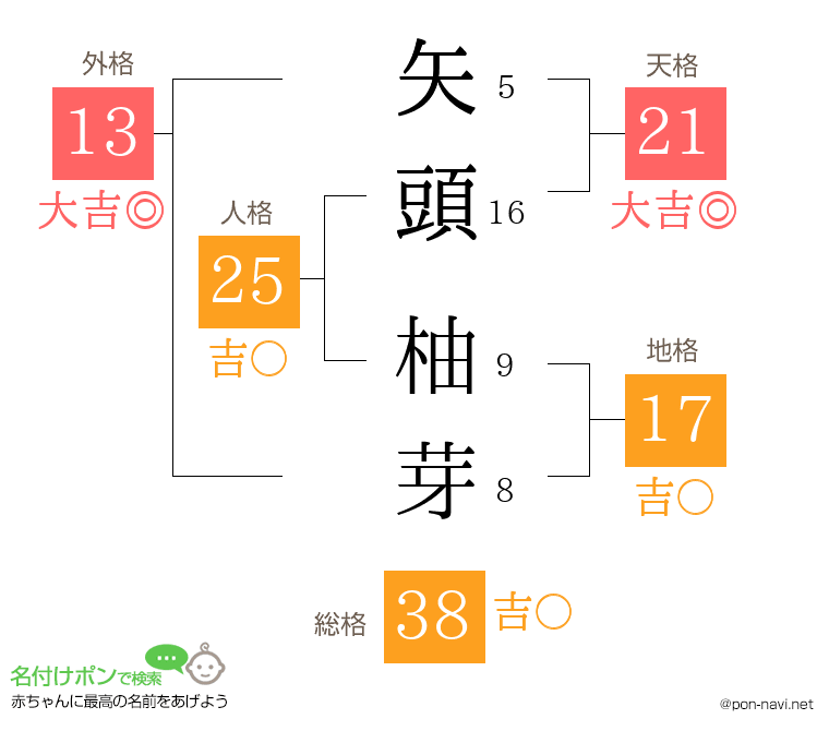 矢頭 柚芽さんの姓名判断結果