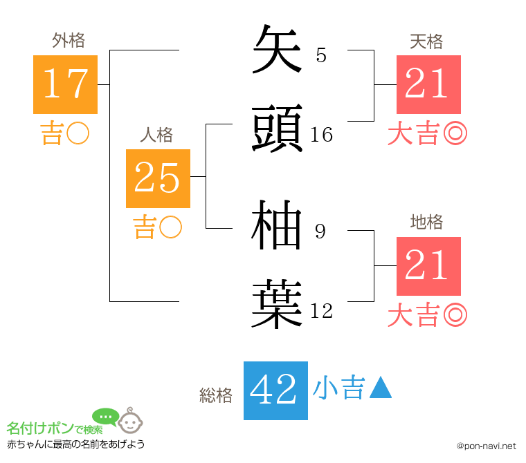 矢頭 柚葉さんの姓名判断結果