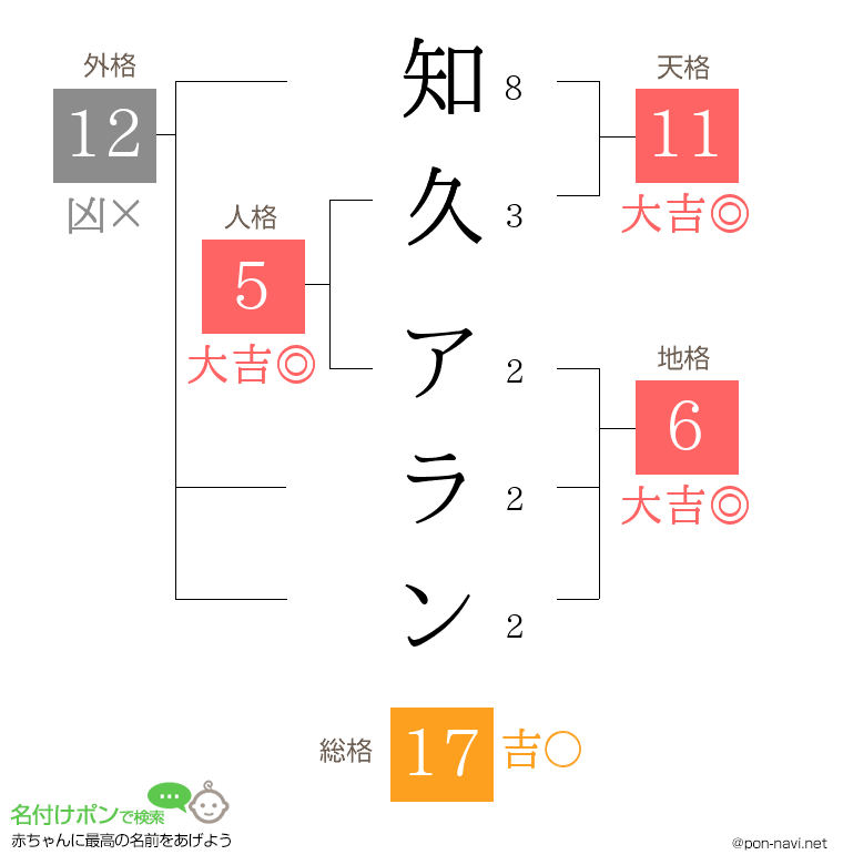 知久 アランさんの姓名判断結果
