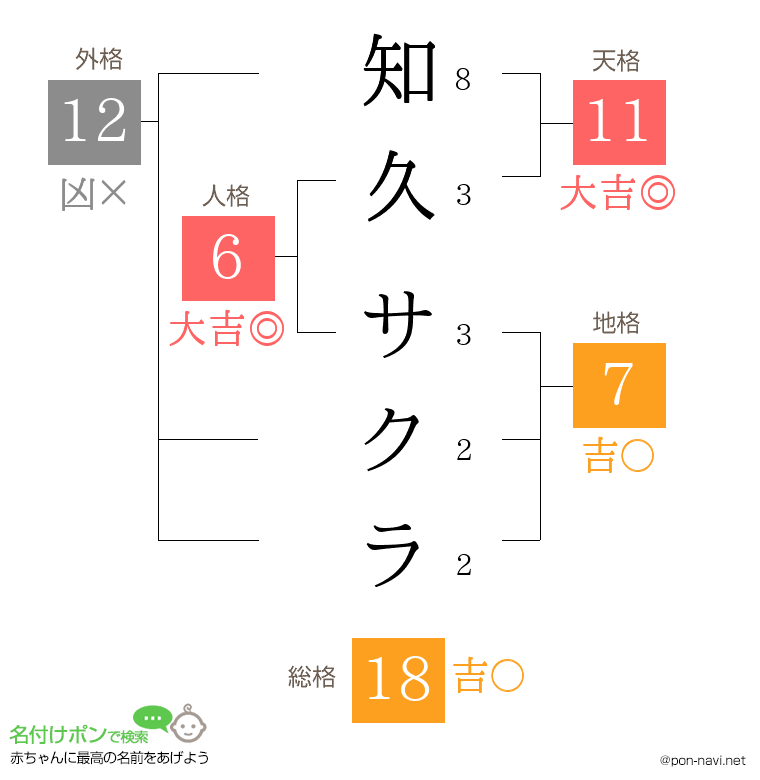 知久 サクラさんの姓名判断結果