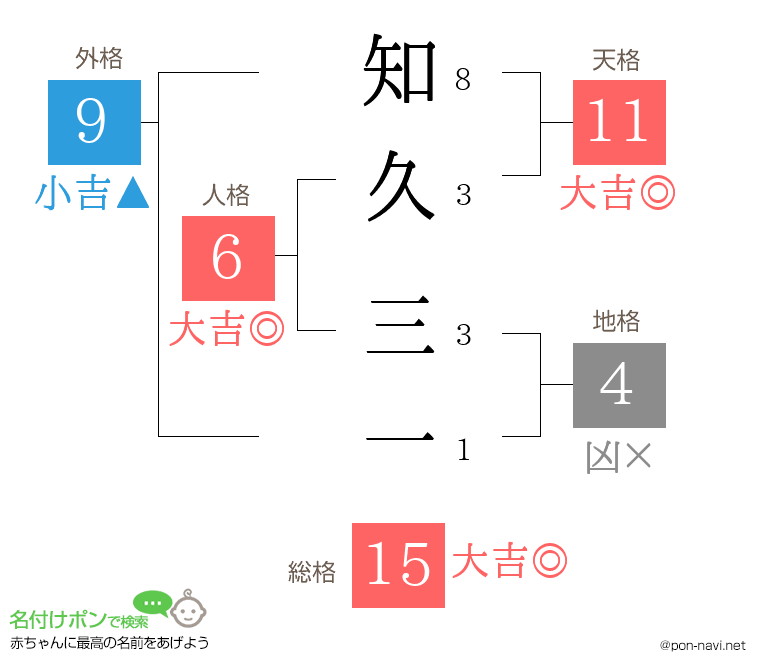 知久 三一さんの姓名判断結果