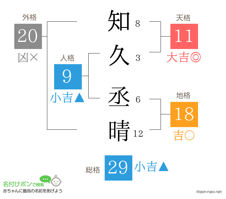 知久 丞晴さんの姓名判断結果