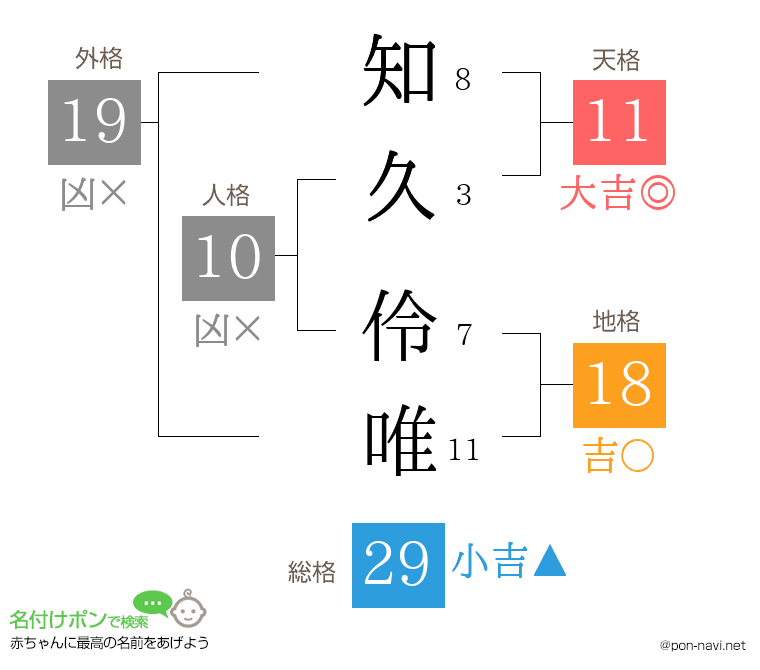 知久 伶唯さんの姓名判断結果