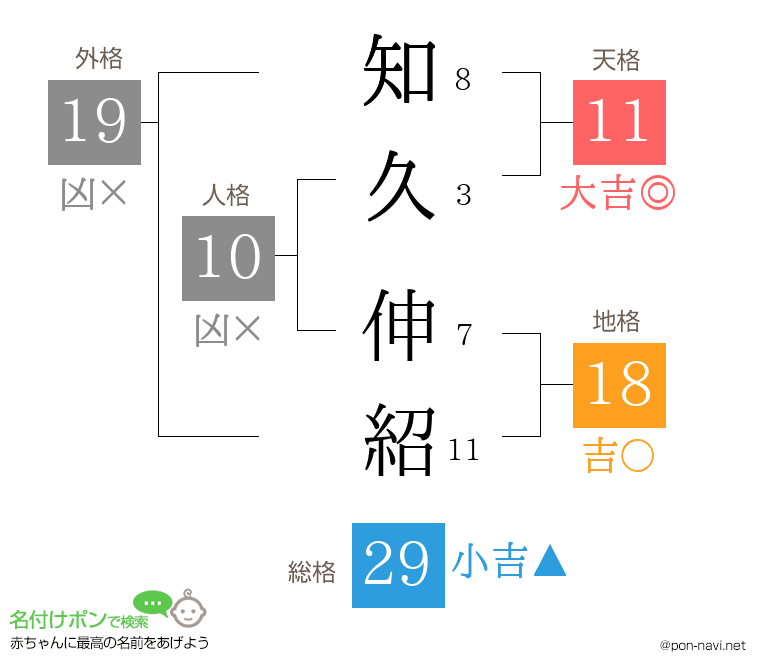 知久 伸紹さんの姓名判断結果