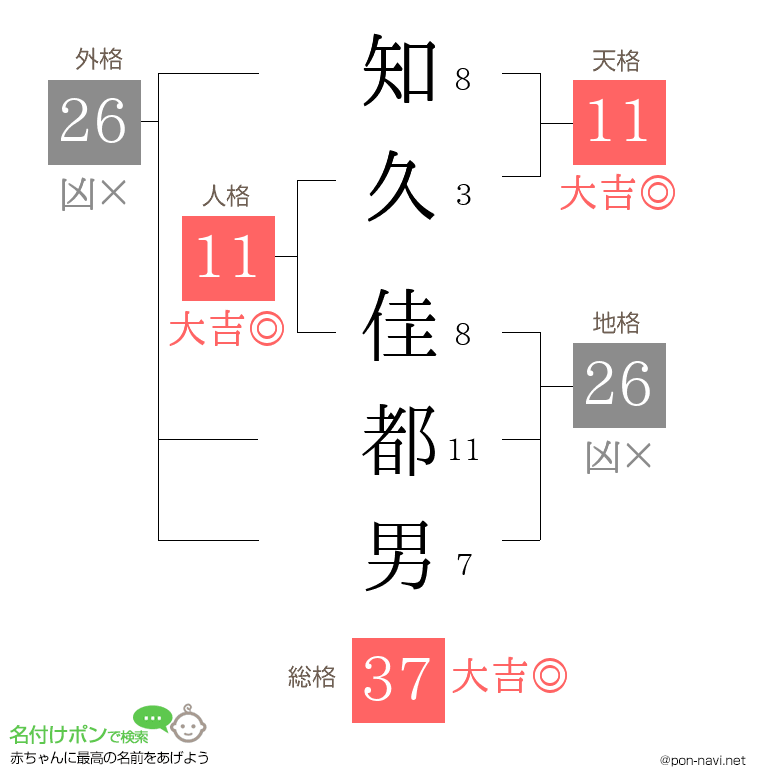 知久 佳都男さんの姓名判断結果