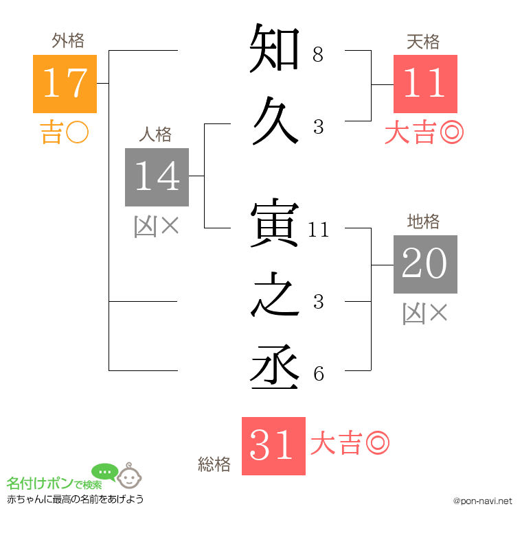 知久 寅之丞さんの姓名判断結果